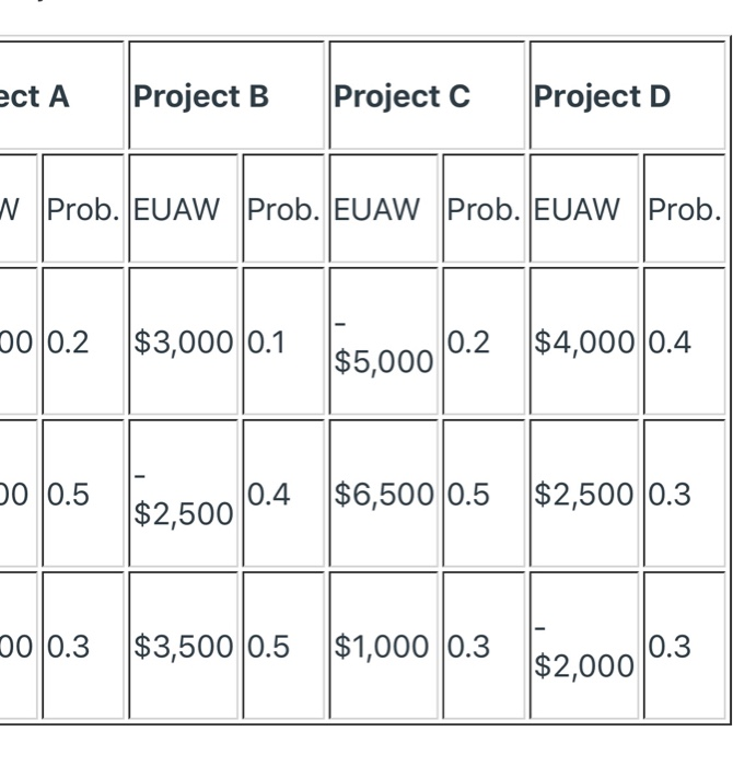 Solved Project A Project B Project C Projec EUAW Prob. EUAW | Chegg.com