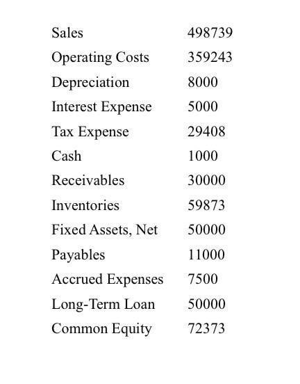 Solved Sales Operating Costs Depreciation Interest | Chegg.com