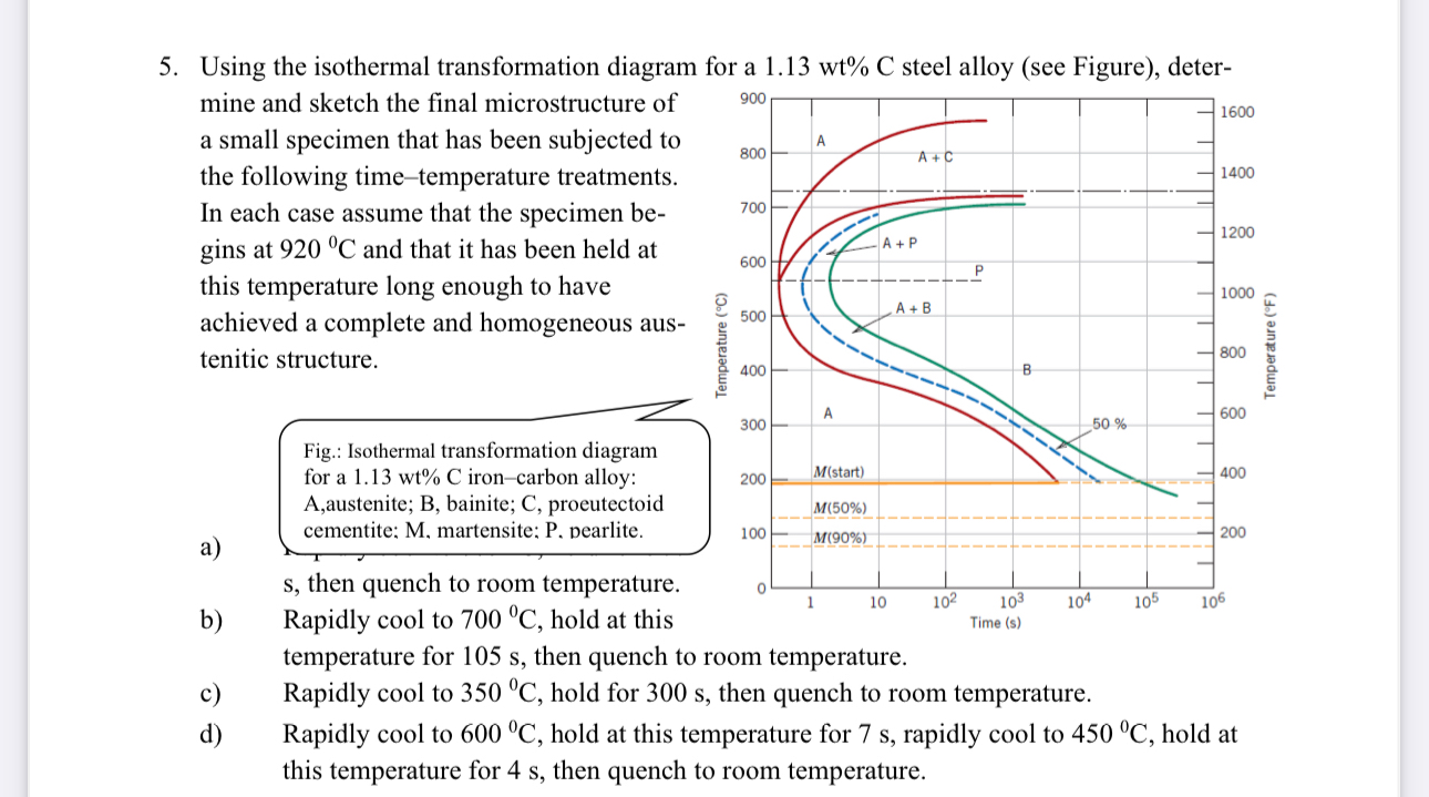 Solved Using the isothermal transformation diagram for a | Chegg.com