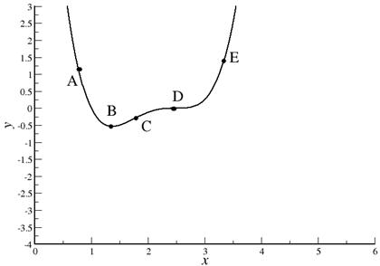 Solved Describe the behavior of the following graph, at each | Chegg.com