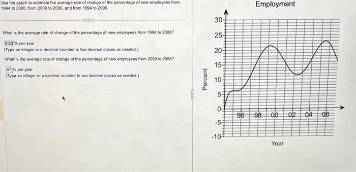 Solved Use the graph to estimate the average rate of change | Chegg.com