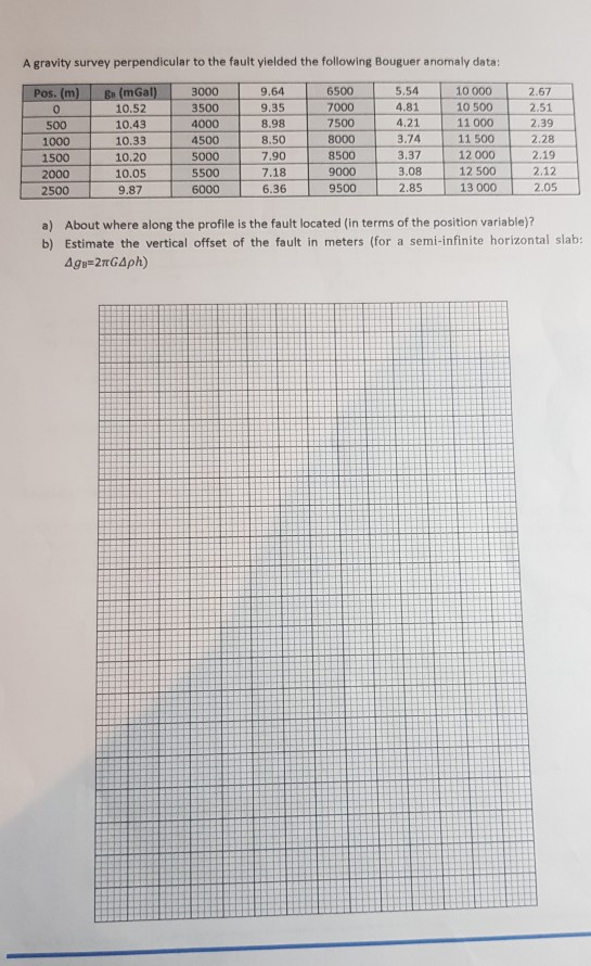 Solved Problem Two (20%) - a fault You suspect the existence | Chegg.com