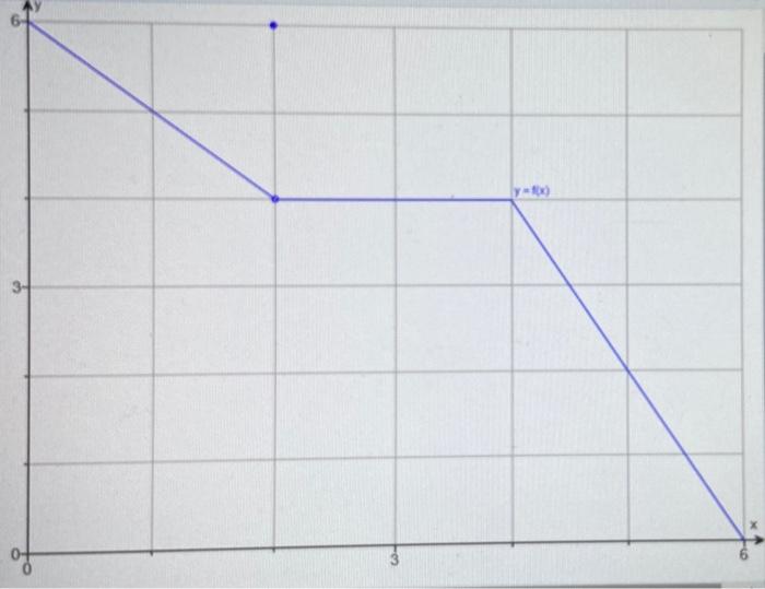Solved Use the graph of the figure to find the following | Chegg.com