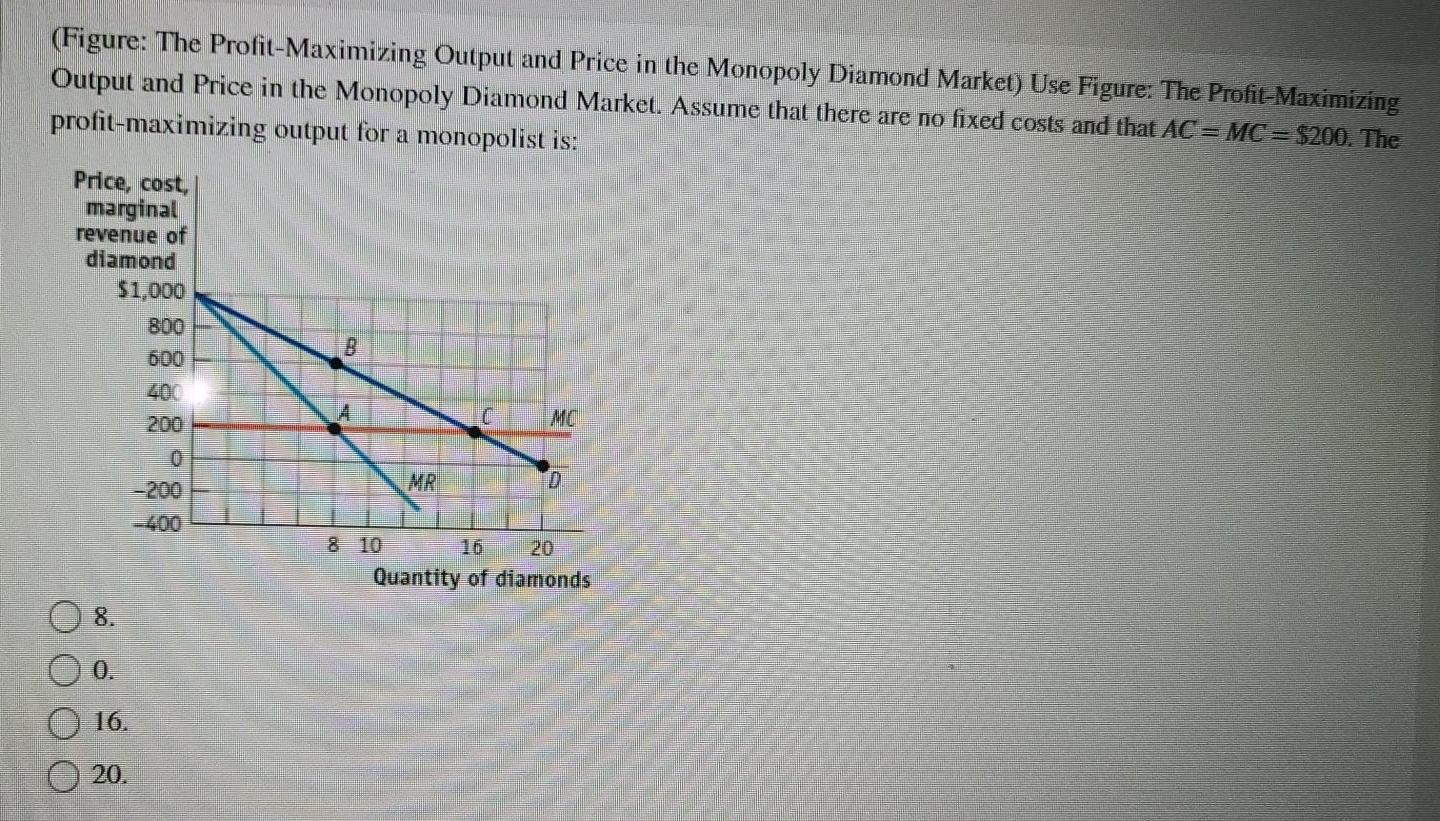 Solved (Figure ShortRun Monopoly in the Market for