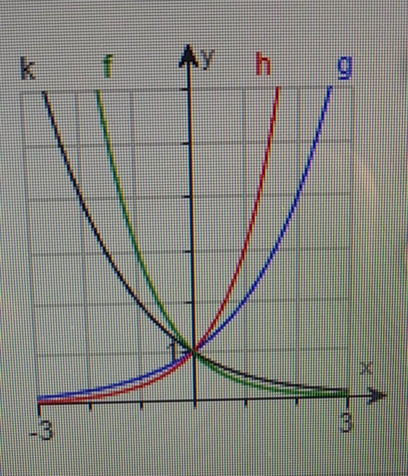 Solved The figure to the right shows the graphs of | Chegg.com