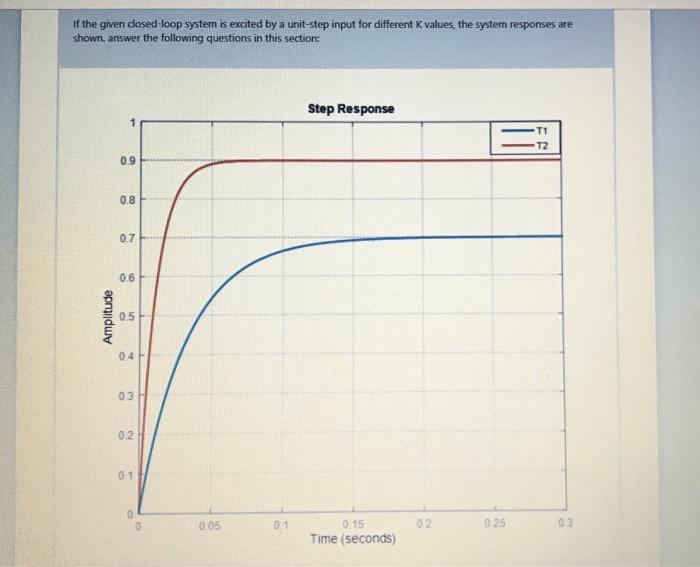 Solved The openloop time constant of the system T1 is (1.5