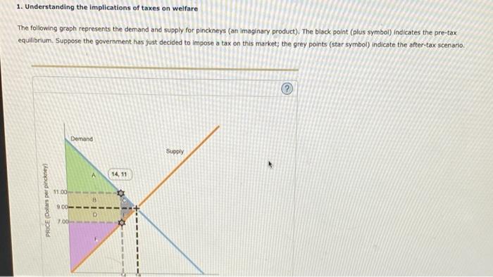 1. Understanding the implications of taxes on welfare
The following graph represents the demand and supply for pinckneys (an 