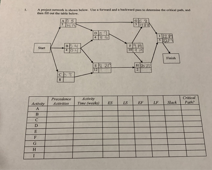 Solved A Project Network Is Shown Below Use A Forward And A Chegg Solved A Project Network Is Shown Below Use A Forward And A Chegg