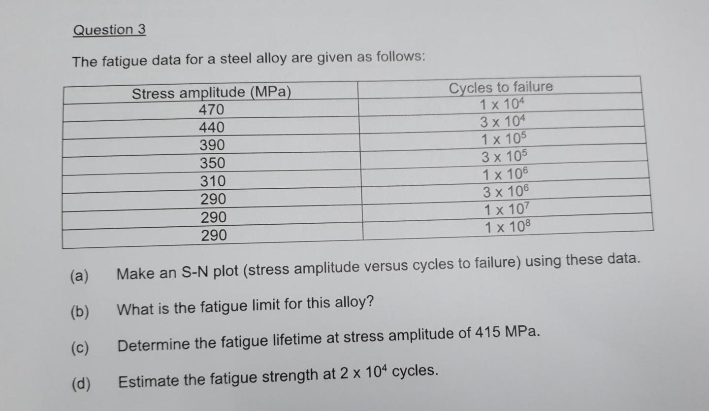 Solved Question 3 The fatigue data for a steel alloy are | Chegg.com