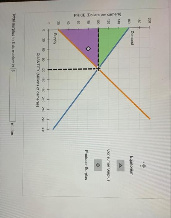 The following graph plots the supply and demand
