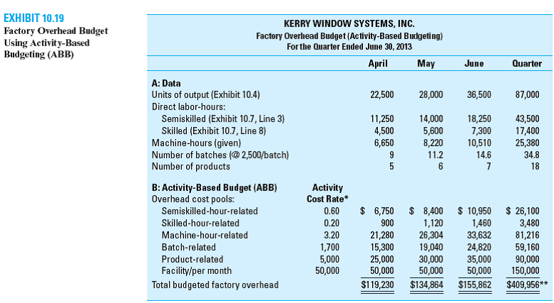 Solved: Kaizen Budget/Activity-Based Budgeting (ABB) Refer To T ...