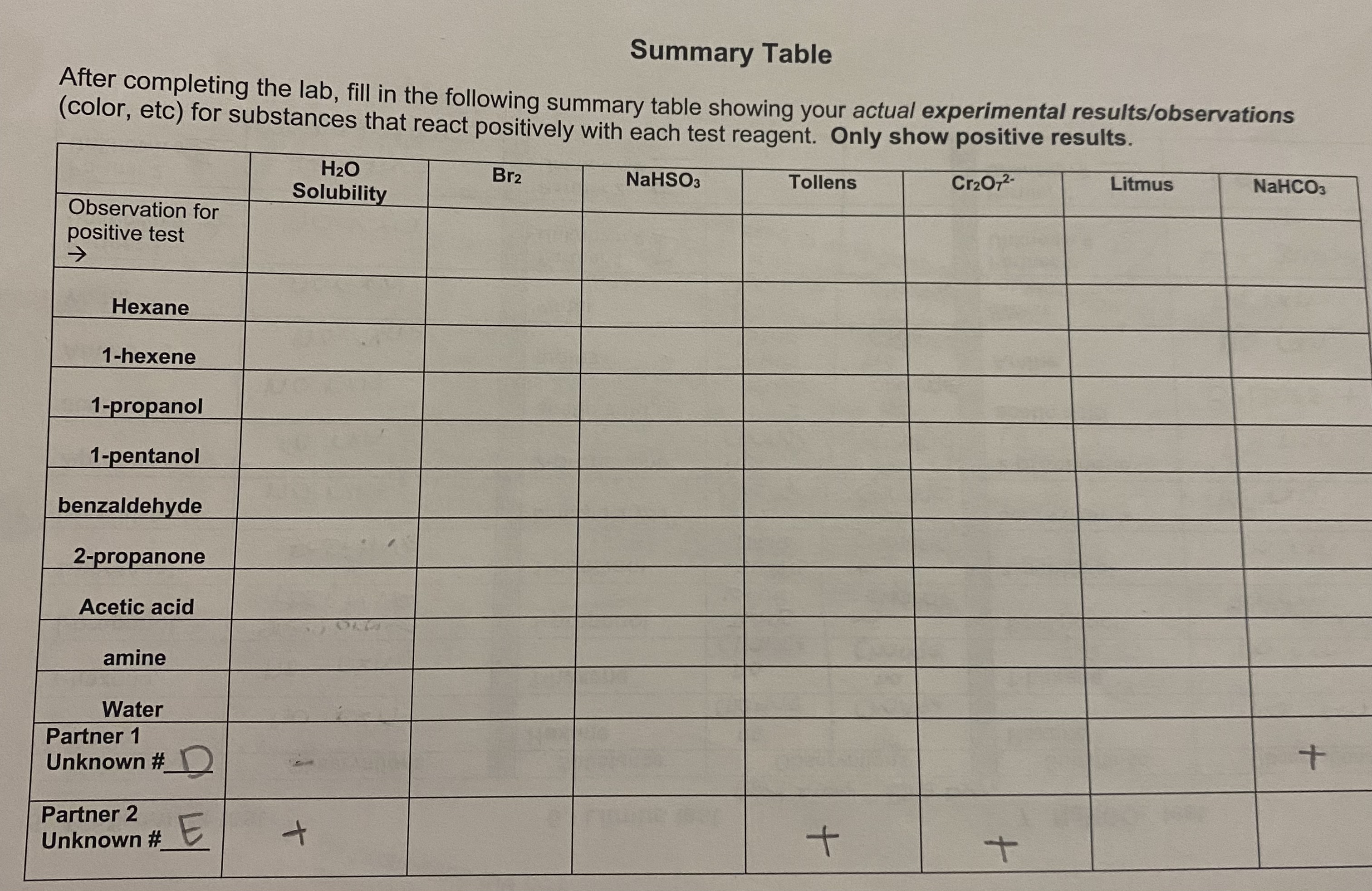 Summary TableAfter completing the lab, fill in the | Chegg.com