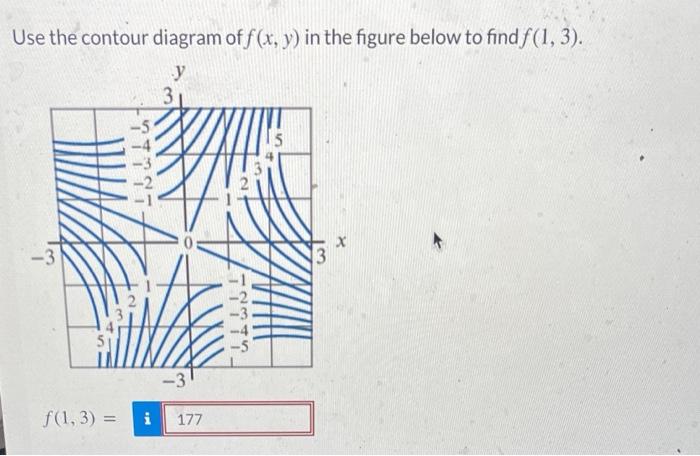 Solved Use the contour diagram of f(x, y) in the figure | Chegg.com