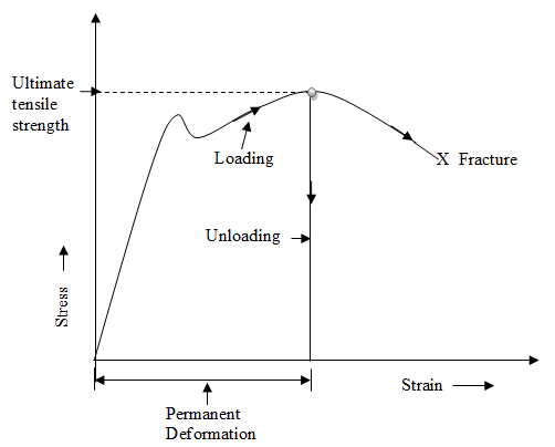 Solved: (a) Draw a generic engineering stress-strain diagram for a