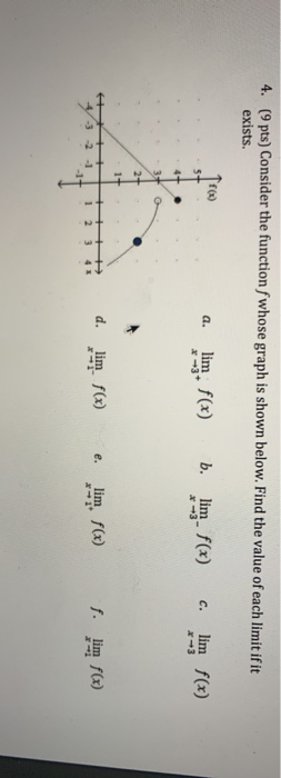 Solved 4. (9 pts) Consider the function f whose graph is | Chegg.com