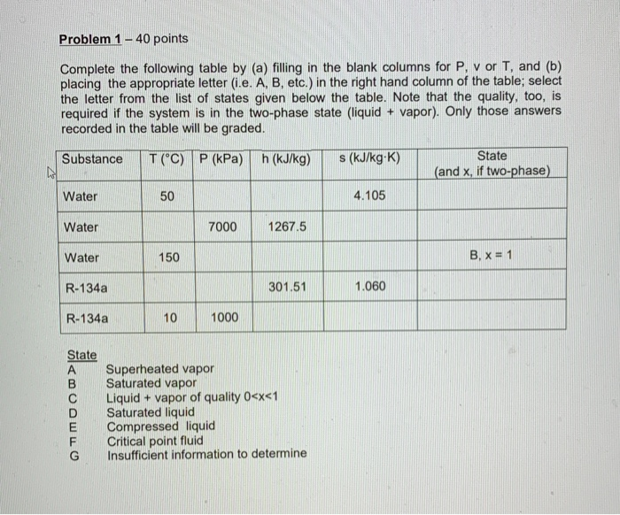 Solved Problem 1-40 points Complete the following table by | Chegg.com