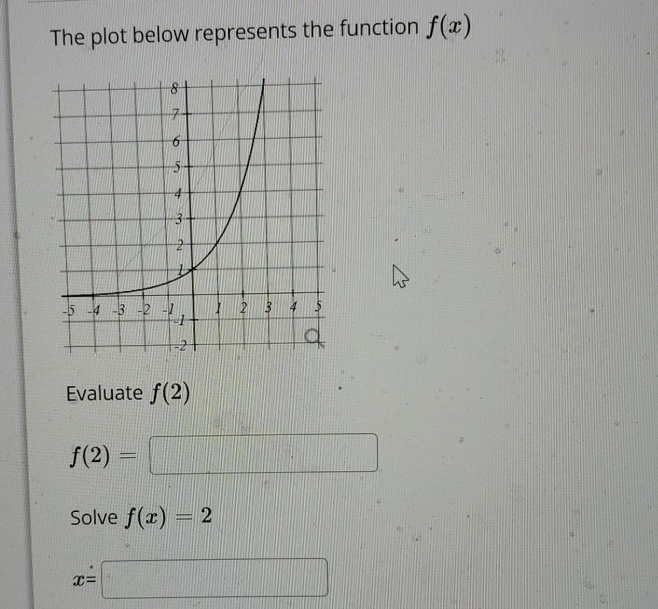 Solved The plot below represents the function f(x) 8+ 74 7 6 | Chegg.com