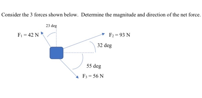 Solved Consider the 3 forces shown below. Determine the | Chegg.com