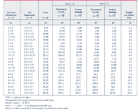 Solved: A wood beam with nominal dimensions 4 in. × 8 in. is su ...