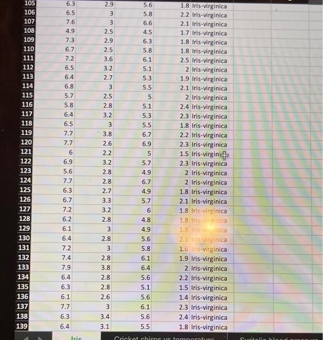 Solved The famous iris dataset (the first sheet of the | Chegg.com