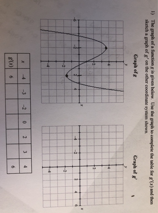 Solved 1) The graph of a function g is given below. Use the | Chegg.com