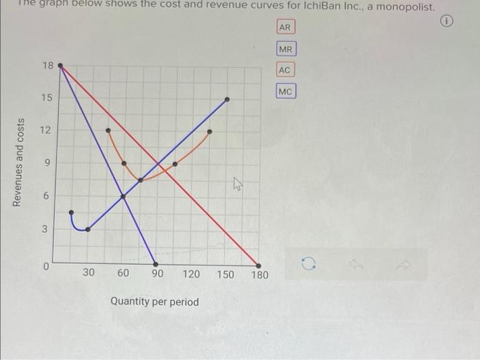 Solved The graph below shows the cost and revenue curves for | Chegg.com