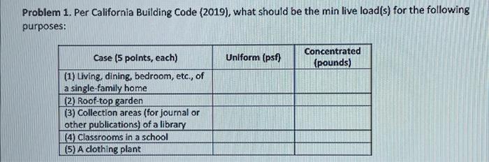 Solved Problem 1. Per California Building Code (2019), What | Chegg.com