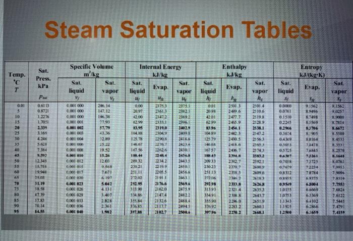 Solved Problem #2: (5) Using the steam tables, complete the | Chegg.com