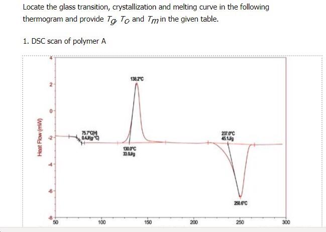 Solved Locate the glass transition, crystallization and | Chegg.com