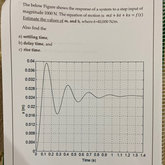 Solved The below Figure shows the response of a s e shows | Chegg.com