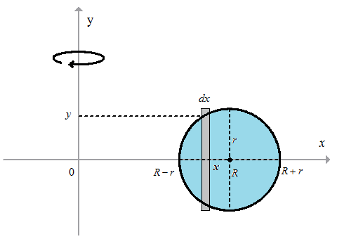 Solved Use Cylindrical Shells To Find The Volume Of The Solid The Chegg Com