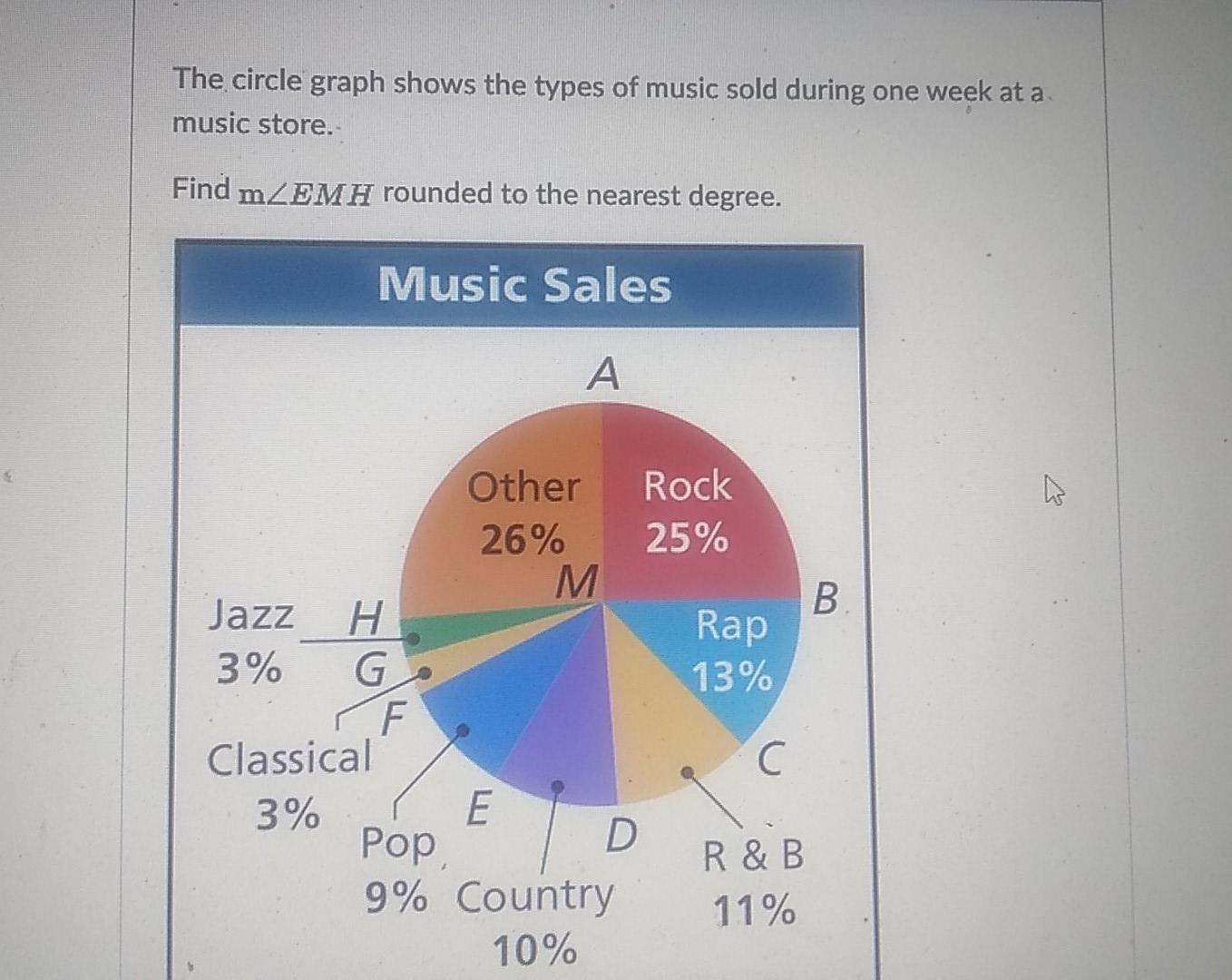 Solved The circle graph shows the types of music sold during