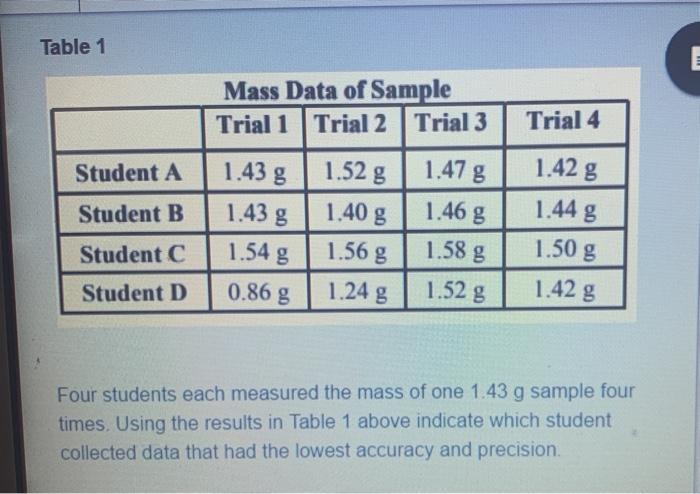 Solved Table 1 Mass Data of Sample Trial 1 Trial 2 Trial 3 | Chegg.com