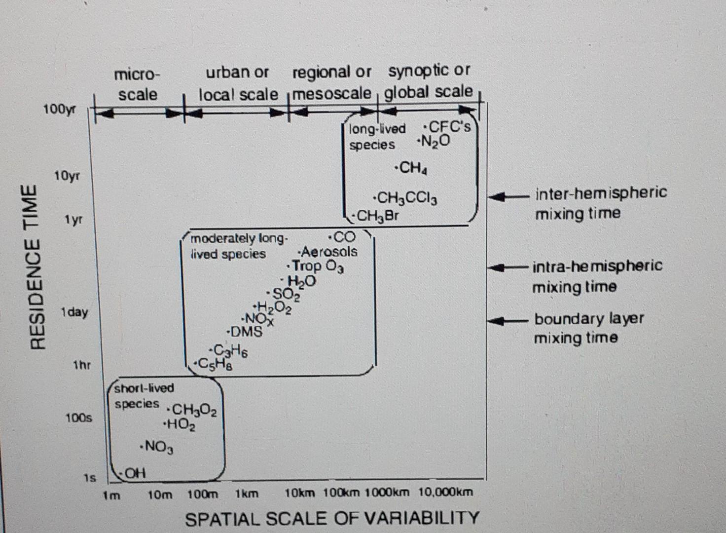 Solved micro- scale urban or regional or synoptic or local | Chegg.com