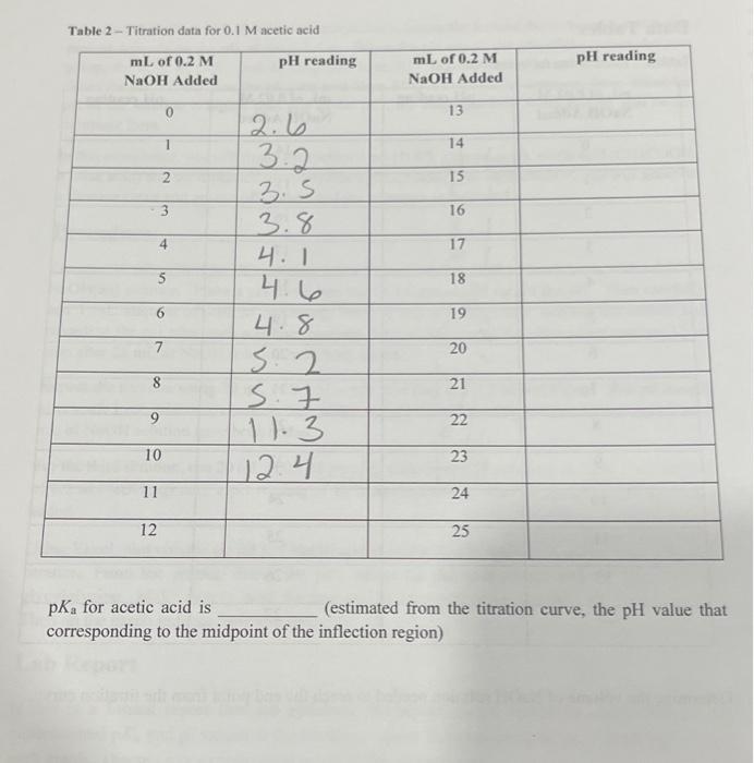 Solved Table 2 - Titration data for 0.1M acetic acid pKa for | Chegg.com