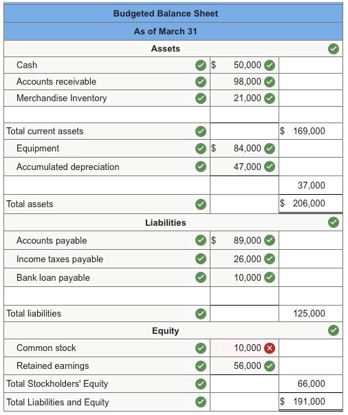 Solved Exercise 22-33A Merchandising: Budgeted balance sheet | Chegg.com