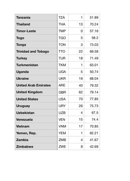 Solved The World Bank collects data on many variables | Chegg.com