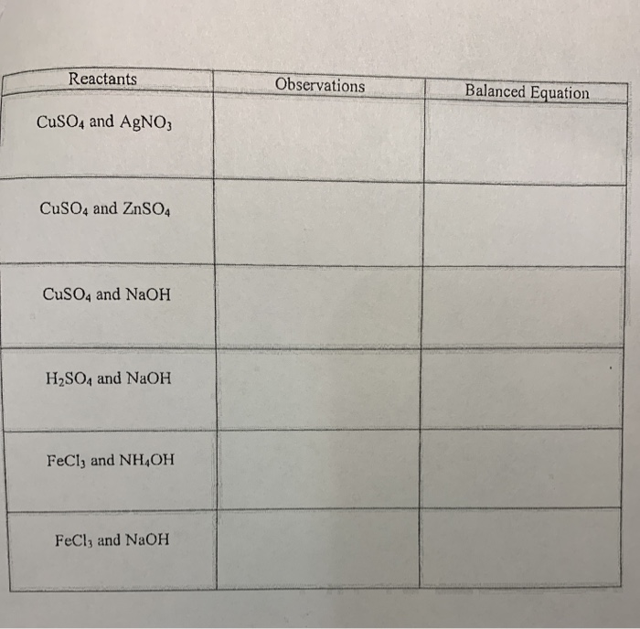 Solved Reactants Observations Balanced Equation CuSO4 and | Chegg.com