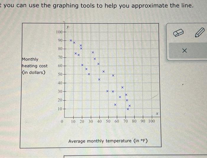 Solved The scatter plot shows the average monthly | Chegg.com