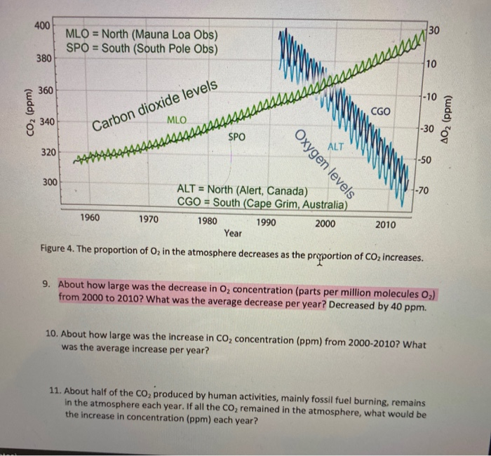 Solved Atmospheric CO2 from burning fossil fuels In | Chegg.com