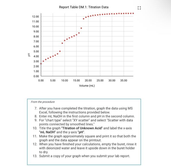 Solved Report Table DM.1: Titration Data 12.00 11.00 10.00 | Chegg.com