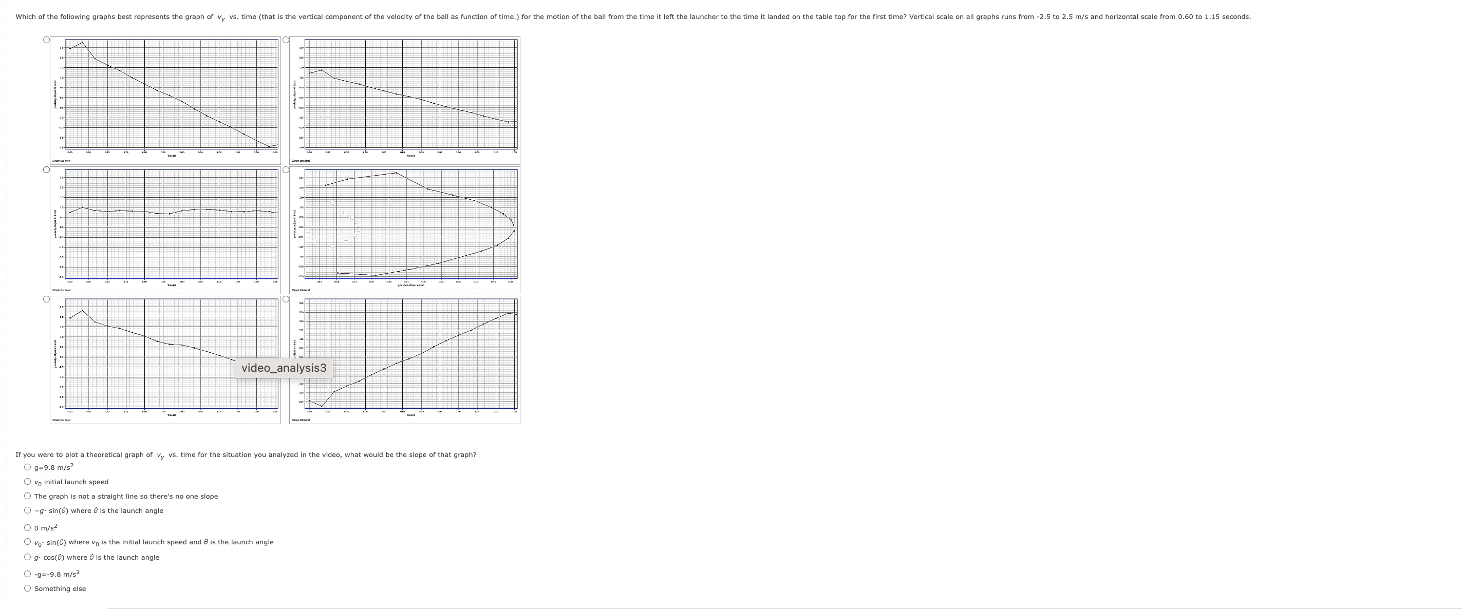 Solved If ﻿you were to ﻿plot a theoretical graph of vy vs. | Chegg.com