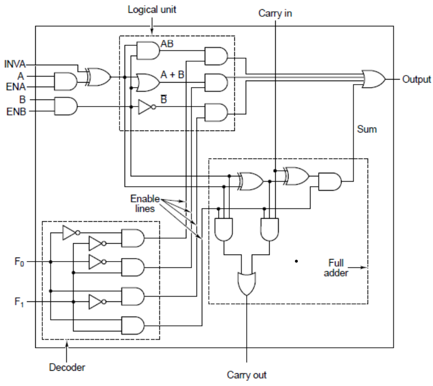 The 1-bit ALU is shown below; implement the ALU in | Chegg.com