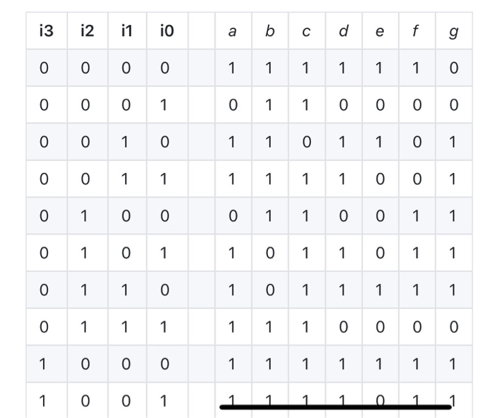 Solved 5. Single-digit seven-segment display [35] • | Chegg.com