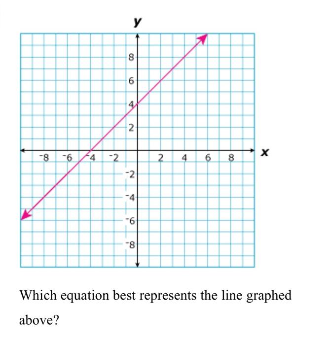 Solved Which equation best represents the line graphed | Chegg.com