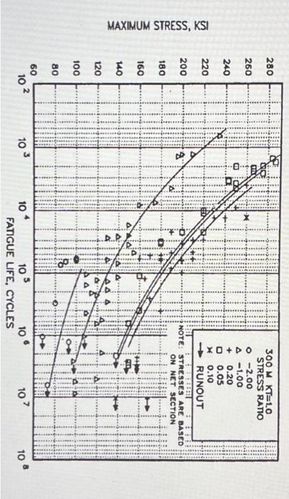 tress-life (σ−N) data from Mil-Handbook 5 are given | Chegg.com