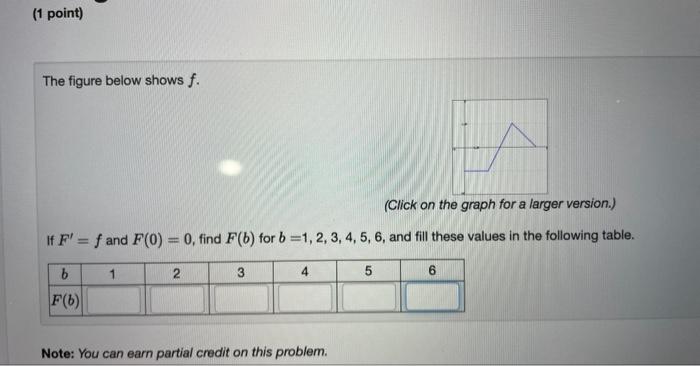 Solved The figure below shows f. (Click on the graph for a | Chegg.com