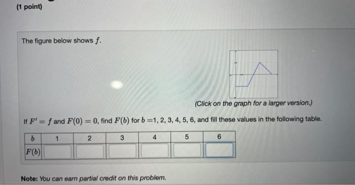 Solved The Figure Below Shows F. (Click On The Graph For A | Chegg.com