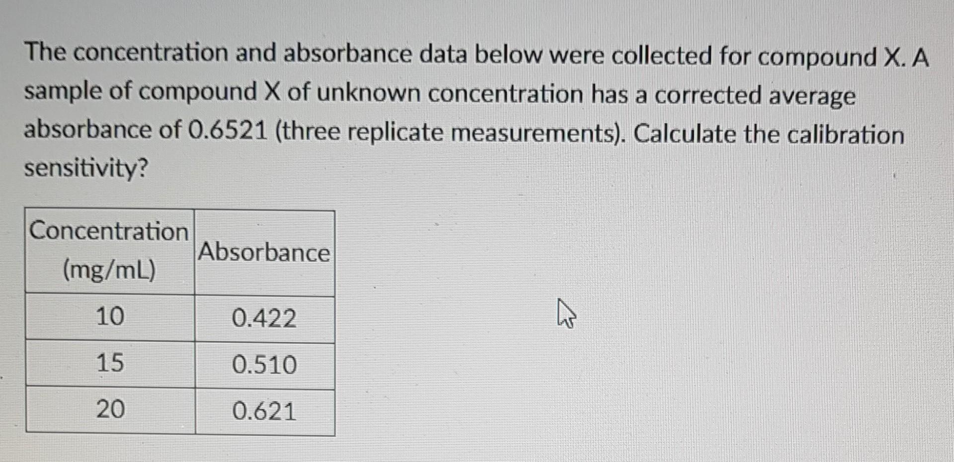 Solved The concentration and absorbance data below were | Chegg.com
