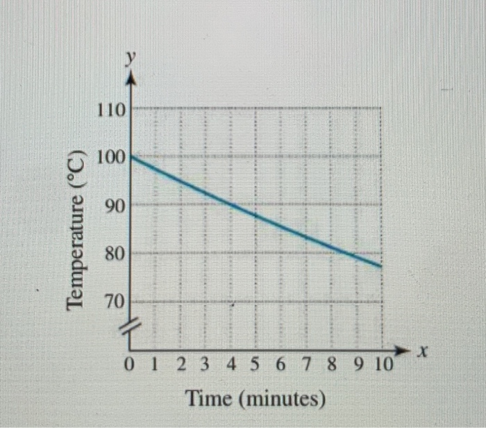 Temperature Conversion Inverse Graph Solved 122. Interpreting an Inverse The graph of f at the | Chegg.com
